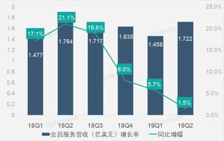 財報圖解 車好多股權投資收益激增，驅動58同城第二季凈利潤大幅提升