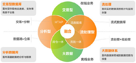墨天輪報告解讀 亞信科技AntDB以“超融合+流式實時數(shù)倉”引領(lǐng)在線數(shù)據(jù)處理新紀(jì)元